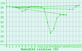 Courbe de l'humidit relative pour Bordeaux (33)