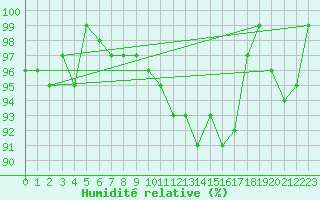 Courbe de l'humidit relative pour Sermange-Erzange (57)