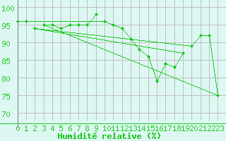 Courbe de l'humidit relative pour Pomrols (34)