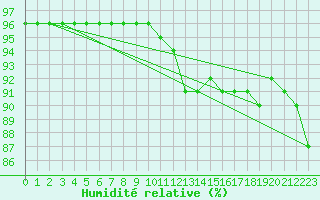 Courbe de l'humidit relative pour Baye (51)