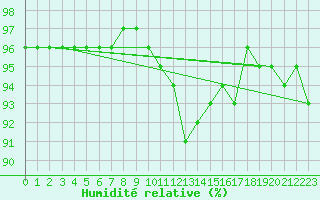 Courbe de l'humidit relative pour Saint-Girons (09)
