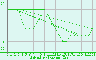 Courbe de l'humidit relative pour Grandfresnoy (60)