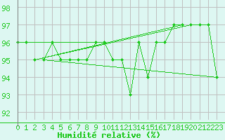 Courbe de l'humidit relative pour Guret Saint-Laurent (23)