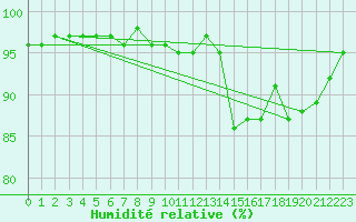 Courbe de l'humidit relative pour Herbault (41)