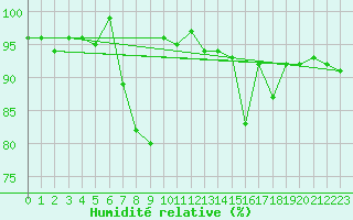 Courbe de l'humidit relative pour Segl-Maria