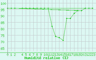 Courbe de l'humidit relative pour Mont-Rigi (Be)