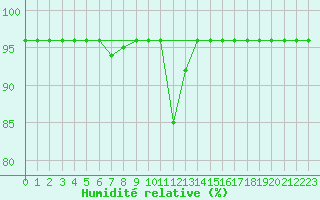 Courbe de l'humidit relative pour Cap Mele (It)