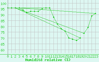 Courbe de l'humidit relative pour Lanvoc (29)