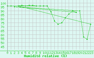 Courbe de l'humidit relative pour Mont-de-Marsan (40)