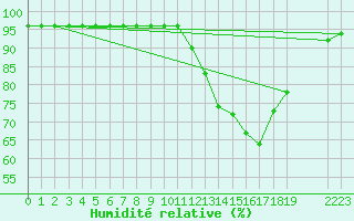 Courbe de l'humidit relative pour Manlleu (Esp)