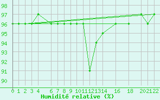 Courbe de l'humidit relative pour Mont-Rigi (Be)