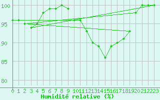 Courbe de l'humidit relative pour Dunkeswell Aerodrome