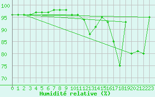 Courbe de l'humidit relative pour Col Des Mosses