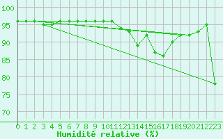 Courbe de l'humidit relative pour Dunkerque (59)