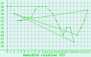 Courbe de l'humidit relative pour Monte Terminillo