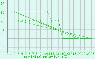 Courbe de l'humidit relative pour Idre