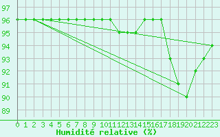 Courbe de l'humidit relative pour Le Talut - Belle-Ile (56)