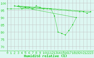 Courbe de l'humidit relative pour Sorcy-Bauthmont (08)