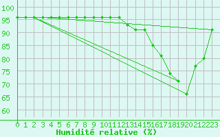 Courbe de l'humidit relative pour Ploumanac'h (22)