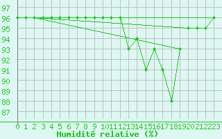 Courbe de l'humidit relative pour Cherbourg (50)