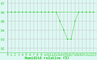 Courbe de l'humidit relative pour Mont-Rigi (Be)