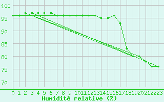 Courbe de l'humidit relative pour Saint-Mdard-d'Aunis (17)