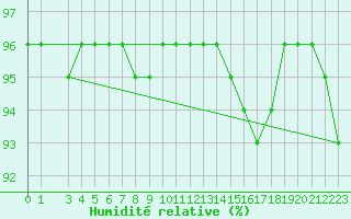 Courbe de l'humidit relative pour Patscherkofel