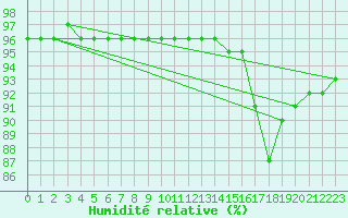 Courbe de l'humidit relative pour Nonaville (16)