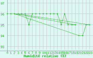 Courbe de l'humidit relative pour Tarcu Mountain