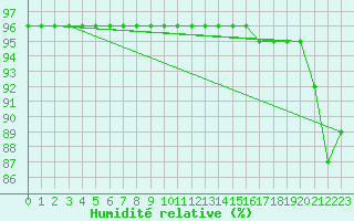 Courbe de l'humidit relative pour Monte Cimone