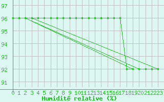 Courbe de l'humidit relative pour Lige Bierset (Be)