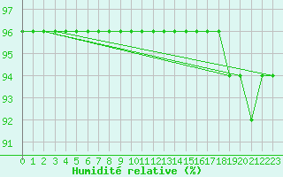 Courbe de l'humidit relative pour Orebro