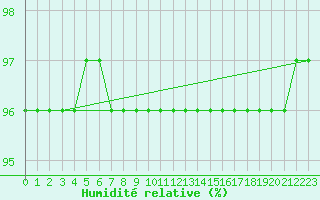 Courbe de l'humidit relative pour Metz (57)
