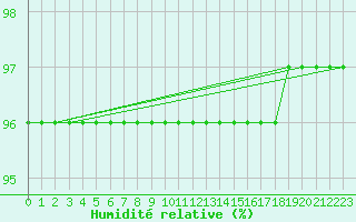 Courbe de l'humidit relative pour Gjilan (Kosovo)