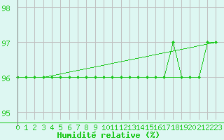 Courbe de l'humidit relative pour Kahler Asten