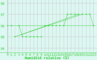 Courbe de l'humidit relative pour Gjilan (Kosovo)