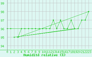 Courbe de l'humidit relative pour Ranua lentokentt