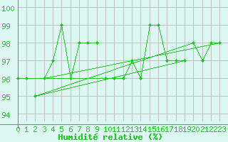 Courbe de l'humidit relative pour Bouligny (55)