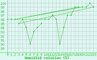 Courbe de l'humidit relative pour Capel Curig