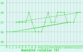 Courbe de l'humidit relative pour Roissy (95)
