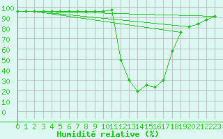 Courbe de l'humidit relative pour Chamonix-Mont-Blanc (74)