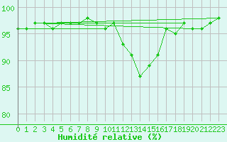 Courbe de l'humidit relative pour Kihnu