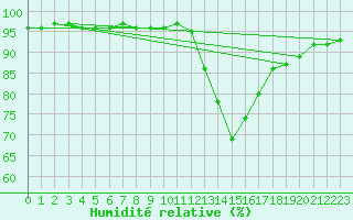 Courbe de l'humidit relative pour Baztan, Irurita