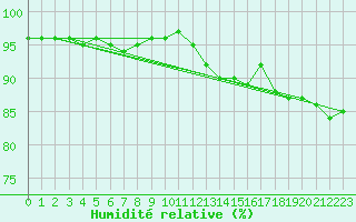 Courbe de l'humidit relative pour Dunkerque (59)