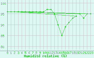Courbe de l'humidit relative pour Bridel (Lu)