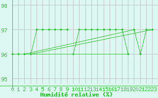 Courbe de l'humidit relative pour Mont-Rigi (Be)