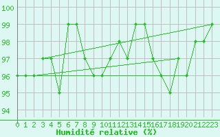 Courbe de l'humidit relative pour Valleroy (54)