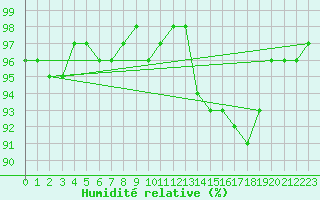 Courbe de l'humidit relative pour Lyon - Saint-Exupry (69)