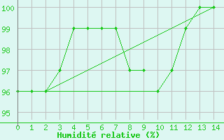 Courbe de l'humidit relative pour Hoydalsmo Ii