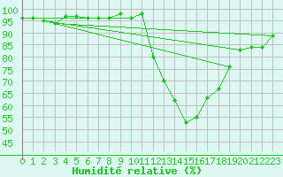 Courbe de l'humidit relative pour Recoubeau (26)